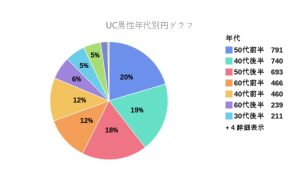 Universe Club male age group pie chart