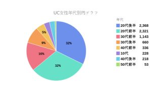 유니버스 클럽 여성 연령별 원형 차트