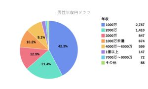 ユニバース倶楽部男性年収別円グラフ