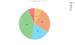 ユニバース倶楽部女性交際タイプ円グラフ