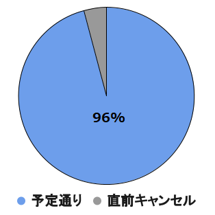 Ginza Branch Registration Female Cancellation Rate